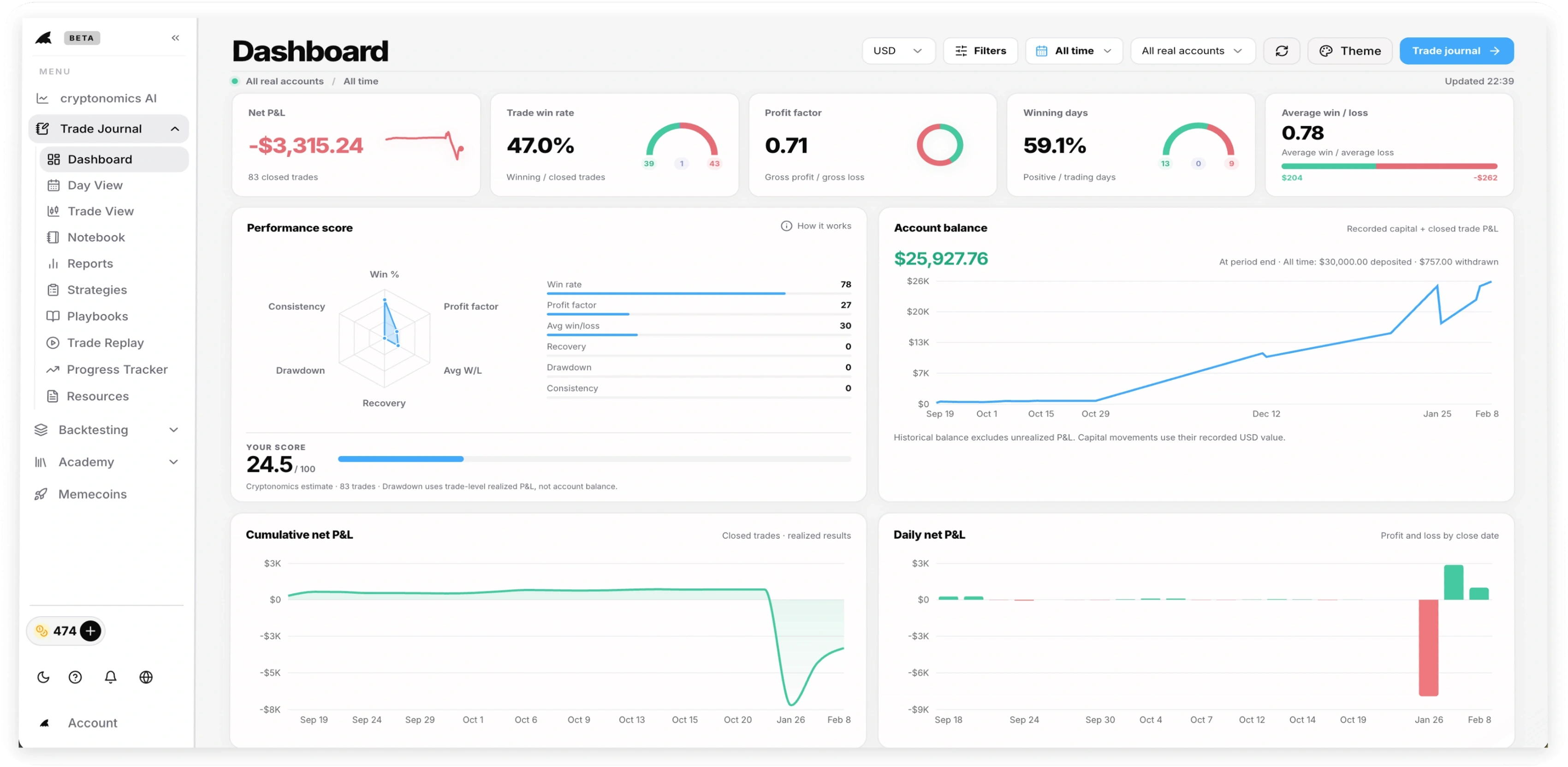 Actual Cryptonomics trading dashboard showing journal performance, account balance, and profit and loss charts